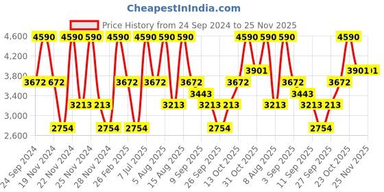 tatacliq.com ANDAMEN Beige Regular Fit Shorts andamen Price History Graph from 24 Sep 2024 to 25 Nov 2025