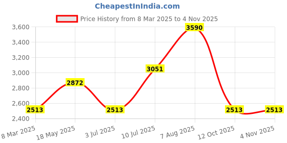 tatacliq.com ANDAMEN Beige Regular Fit Shorts andamen Price History Graph from 8 Mar 2025 to 3 Nov 2025