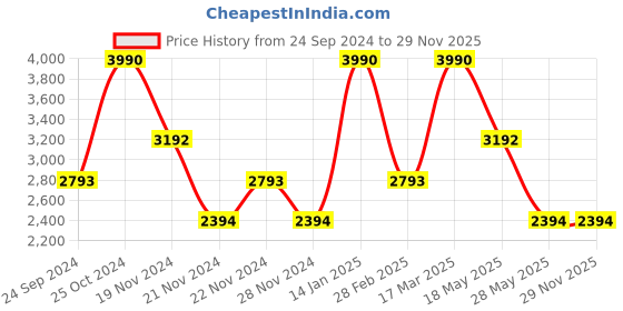 tatacliq.com ANDAMEN Beige Regular Fit Sweatshirt andamen Price History Graph from 24 Sep 2024 to 29 Nov 2025