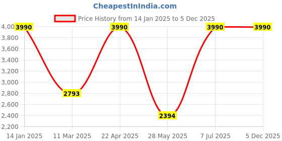 tatacliq.com ANDAMEN Beige Regular Fit Sweatshirt andamen Price History Graph from 14 Jan 2025 to 4 Dec 2025