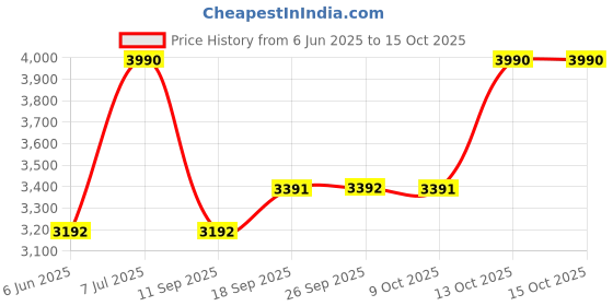 tatacliq.com Andamen Beige Regular Stripes Shorts andamen Price History Graph from 6 Jun 2025 to 13 Oct 2025