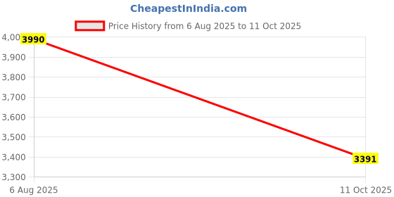 tatacliq.com Andamen Beige Regular Stripes Shorts andamen Price History Graph from 6 Aug 2025 to 11 Oct 2025