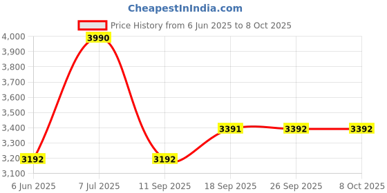 tatacliq.com Andamen Beige Regular Textured Shorts andamen Price History Graph from 6 Jun 2025 to 7 Oct 2025
