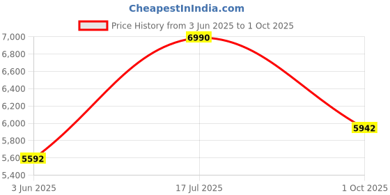 tatacliq.com Andamen Beige Slim Fit Jeans andamen Price History Graph from 3 Jun 2025 to 1 Oct 2025