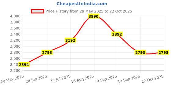 tatacliq.com ANDAMEN Beige Slim Fit Striped Cotton Shirt andamen Price History Graph from 29 May 2025 to 21 Oct 2025