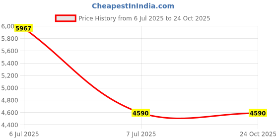 tatacliq.com ANDAMEN Beige Slim Fit Striped Cotton Shirt andamen Price History Graph from 6 Jul 2025 to 23 Oct 2025