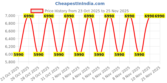 tatacliq.com Andamen Black Blended Regular Fit Solid Bomber Jacket andamen Price History Graph from 23 Oct 2025 to 25 Nov 2025