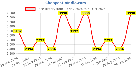 tatacliq.com Andamen Black Cotton Regular Fit Printed Shirt andamen Price History Graph from 19 Nov 2024 to 30 Oct 2025