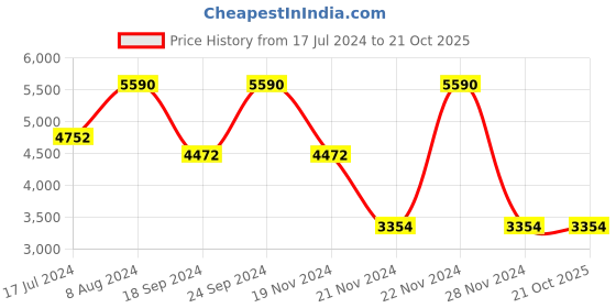 tatacliq.com Andamen Black Cotton Regular Fit Shirt andamen Price History Graph from 17 Jul 2024 to 21 Oct 2025