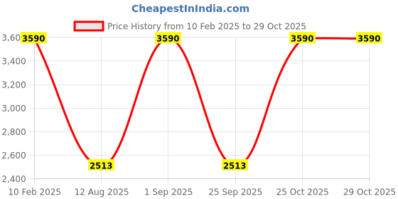 tatacliq.com Andamen Black Cotton Regular Fit T-Shirt andamen Price History Graph from 10 Feb 2025 to 28 Oct 2025