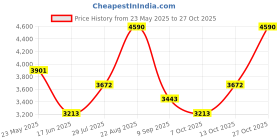 tatacliq.com Andamen Black Cotton Regular Printed Shirt andamen Price History Graph from 23 May 2025 to 27 Oct 2025