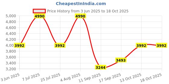 tatacliq.com Andamen Black Cotton Regular Solid Jogger andamen Price History Graph from 3 Jun 2025 to 18 Oct 2025