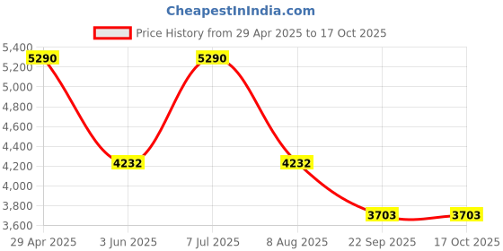 tatacliq.com Andamen Black Cotton Regular Solid Overshirt andamen Price History Graph from 29 Apr 2025 to 16 Oct 2025