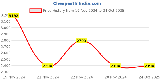 tatacliq.com Andamen Black Cotton Slim Fit Printed Shirt andamen Price History Graph from 19 Nov 2024 to 24 Oct 2025