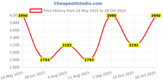 tatacliq.com Andamen Black Cotton Slim Fit Printed Shirt andamen Price History Graph from 24 May 2025 to 28 Oct 2025