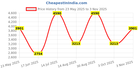 tatacliq.com Andamen Black Cotton Slim Printed Shirt andamen Price History Graph from 23 May 2025 to 3 Nov 2025