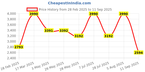 tatacliq.com Andamen Black Polyester Regular Solid Shirt andamen Price History Graph from 28 Feb 2025 to 11 Sep 2025