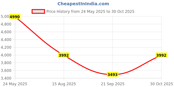 tatacliq.com Andamen Black Regular Fit Colour Block Pullovers andamen Price History Graph from 24 May 2025 to 30 Oct 2025