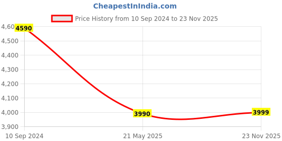 tatacliq.com ANDAMEN Black Regular Fit Corduroy Shirt andamen Price History Graph from 10 Sep 2024 to 23 Nov 2025