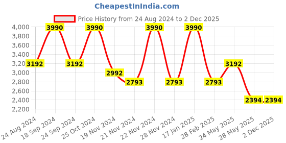 tatacliq.com ANDAMEN Black Regular Fit Cotton Overshirt andamen Price History Graph from 24 Aug 2024 to 1 Dec 2025