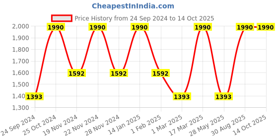 tatacliq.com ANDAMEN Black Regular Fit Crew T-Shirt andamen Price History Graph from 24 Sep 2024 to 14 Oct 2025