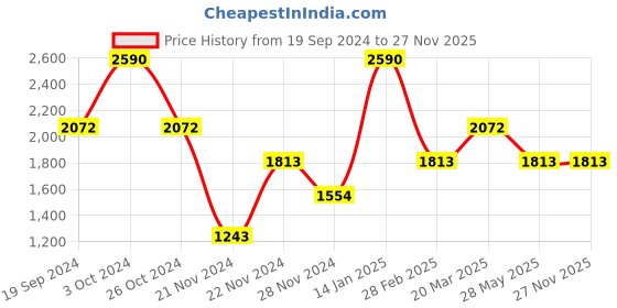 tatacliq.com ANDAMEN Black Regular Fit Crew T-Shirt andamen Price History Graph from 19 Sep 2024 to 26 Nov 2025