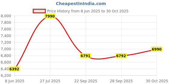 tatacliq.com Andamen Black Regular Fit Jeans andamen Price History Graph from 8 Jun 2025 to 30 Oct 2025