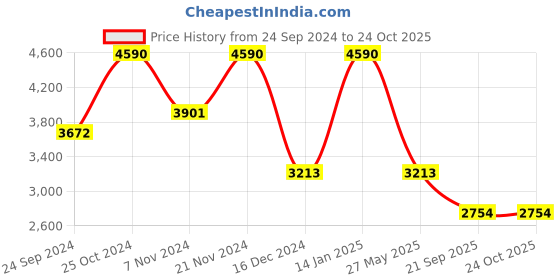 tatacliq.com ANDAMEN Black Regular Fit Linen Shirt andamen Price History Graph from 24 Sep 2024 to 24 Oct 2025