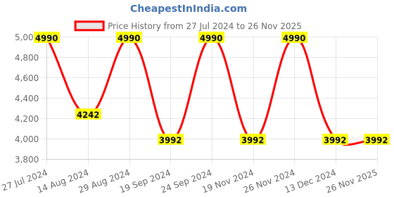 tatacliq.com ANDAMEN Black Regular Fit Overshirt andamen Price History Graph from 27 Jul 2024 to 26 Nov 2025