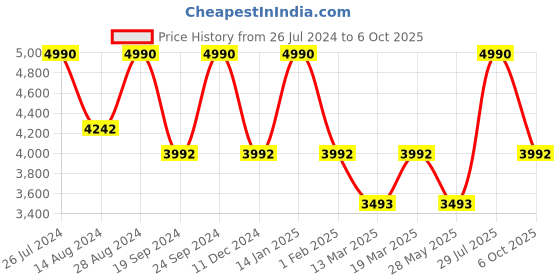 tatacliq.com ANDAMEN Black Regular Fit Overshirt andamen Price History Graph from 26 Jul 2024 to 6 Oct 2025