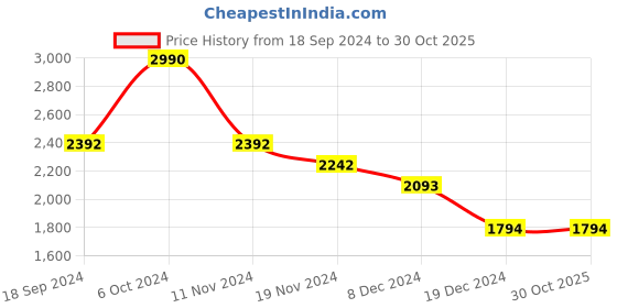 tatacliq.com ANDAMEN Black Regular Fit Polo T-Shirt andamen Price History Graph from 18 Sep 2024 to 30 Oct 2025