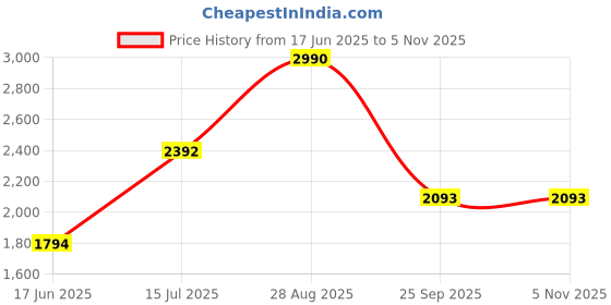 tatacliq.com ANDAMEN Black Regular Fit Printed Cotton Crew T-Shirt andamen Price History Graph from 17 Jun 2025 to 3 Nov 2025