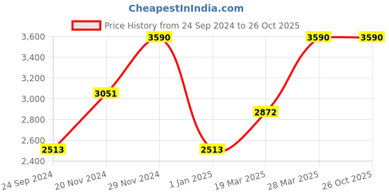 tatacliq.com Andamen Black Regular Fit Self Pattern T-Shirt andamen Price History Graph from 24 Sep 2024 to 25 Oct 2025