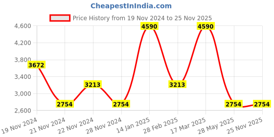tatacliq.com ANDAMEN Black Regular Fit Sweatshirt andamen Price History Graph from 19 Nov 2024 to 25 Nov 2025