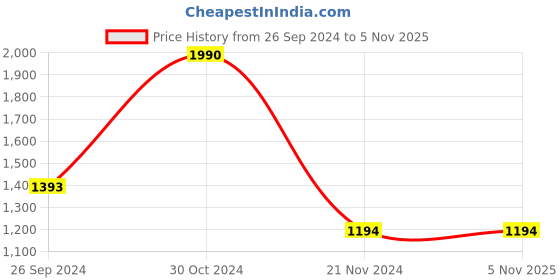 tatacliq.com Andamen Black Regular Fit T-Shirt andamen Price History Graph from 26 Sep 2024 to 5 Nov 2025