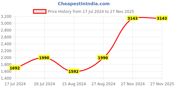 tatacliq.com ANDAMEN Black Regular Fit Trackpants andamen Price History Graph from 17 Jul 2024 to 26 Nov 2025
