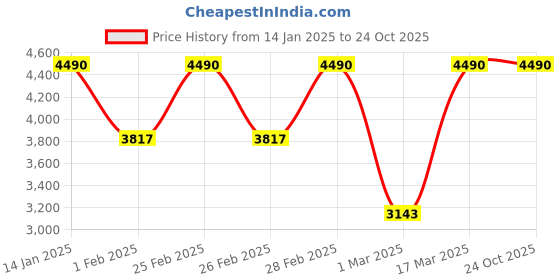 tatacliq.com ANDAMEN Black Regular Fit Trackpants andamen Price History Graph from 14 Jan 2025 to 24 Oct 2025