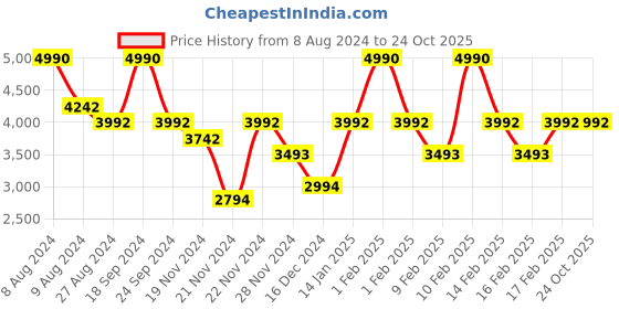 tatacliq.com ANDAMEN Black Slim Fit Check Shirt andamen Price History Graph from 8 Aug 2024 to 22 Oct 2025