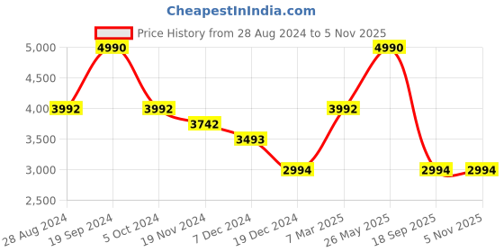 tatacliq.com ANDAMEN Black Slim Fit Check Shirt andamen Price History Graph from 28 Aug 2024 to 4 Nov 2025