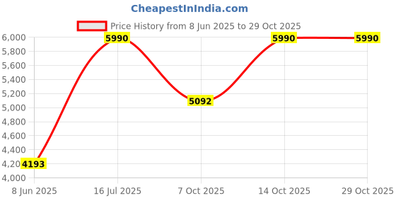 tatacliq.com Andamen Black Slim Fit Jeans andamen Price History Graph from 8 Jun 2025 to 28 Oct 2025