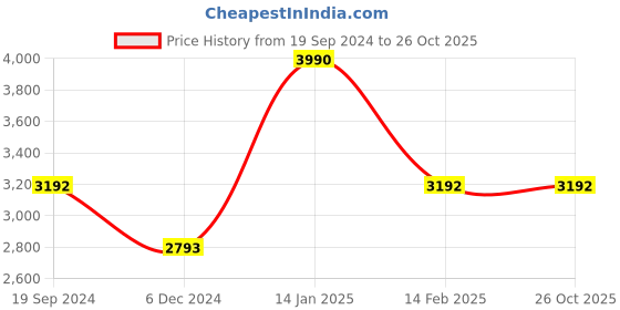 tatacliq.com ANDAMEN Black Slim Fit Shirt andamen Price History Graph from 19 Sep 2024 to 26 Oct 2025