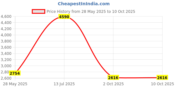 tatacliq.com ANDAMEN Blue & Purple Regular Fit Shirt andamen Price History Graph from 28 May 2025 to 10 Oct 2025