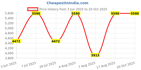 tatacliq.com Andamen Blue & White Cotton Slim Fit Stripe Shirt andamen Price History Graph from 3 Jun 2025 to 20 Oct 2025