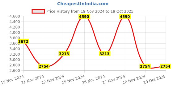 tatacliq.com Andamen Blue Cotton Regular Fit Joggers andamen Price History Graph from 19 Nov 2024 to 19 Oct 2025
