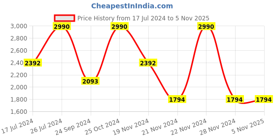 tatacliq.com Andamen Blue Cotton Regular Fit Polo T-Shirt andamen Price History Graph from 17 Jul 2024 to 4 Nov 2025