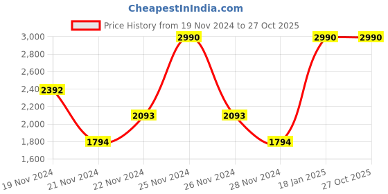 tatacliq.com Andamen Blue Cotton Regular Fit Polo T-Shirt andamen Price History Graph from 19 Nov 2024 to 27 Oct 2025