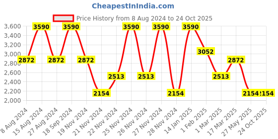 tatacliq.com Andamen Blue Cotton Regular Fit Shorts andamen Price History Graph from 8 Aug 2024 to 22 Oct 2025