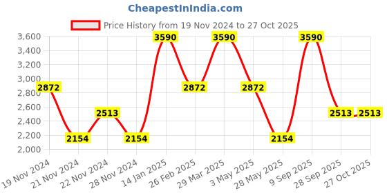 tatacliq.com Andamen Blue Cotton Regular Fit Striped T-Shirt andamen Price History Graph from 19 Nov 2024 to 27 Oct 2025