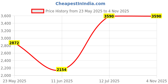 tatacliq.com Andamen Blue Cotton Regular Fit Striped T-Shirt andamen Price History Graph from 23 May 2025 to 4 Nov 2025