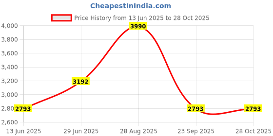 tatacliq.com Andamen Blue Cotton Slim Fit Striped Shirt andamen Price History Graph from 13 Jun 2025 to 28 Oct 2025